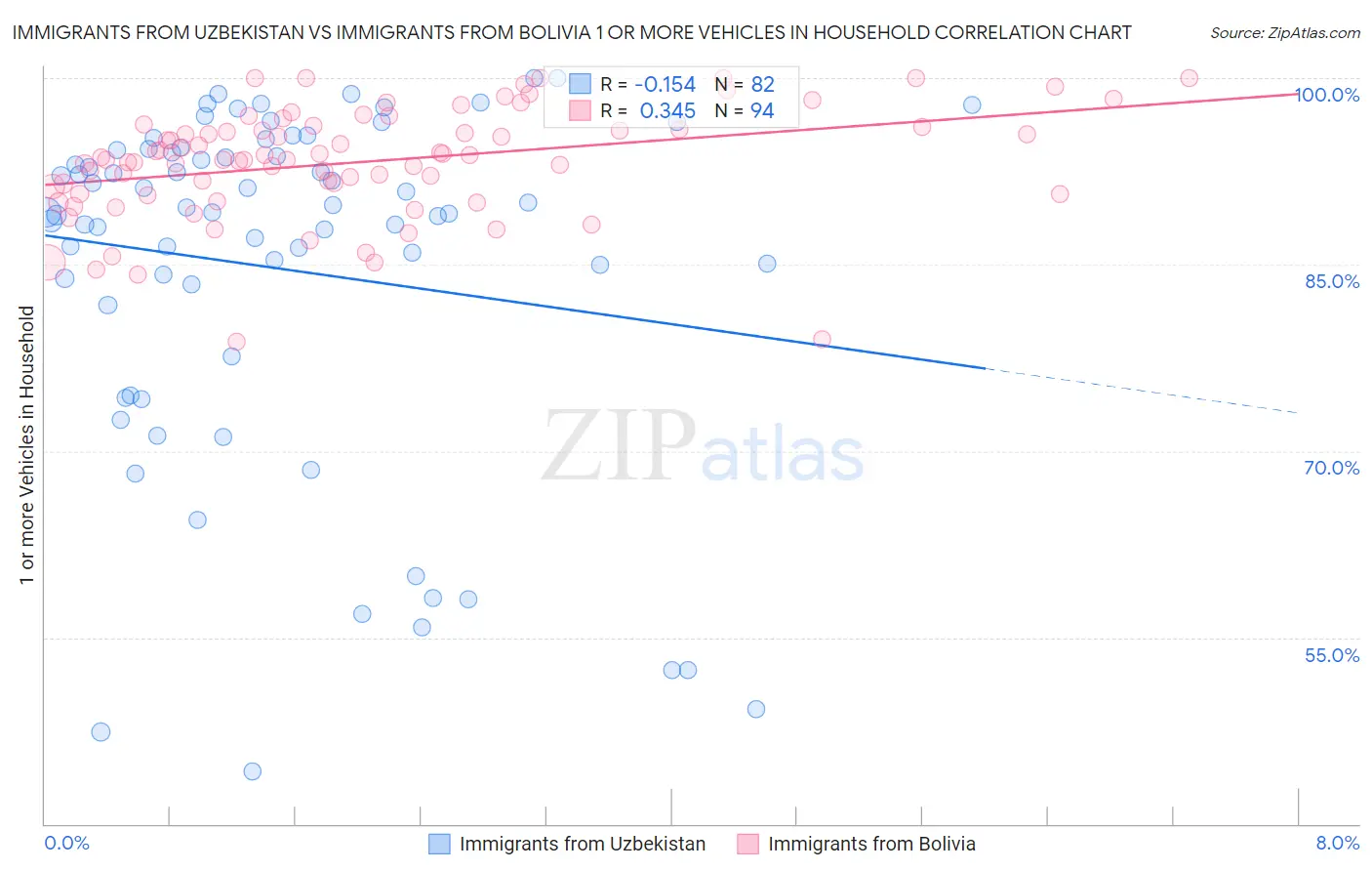Immigrants from Uzbekistan vs Immigrants from Bolivia 1 or more Vehicles in Household