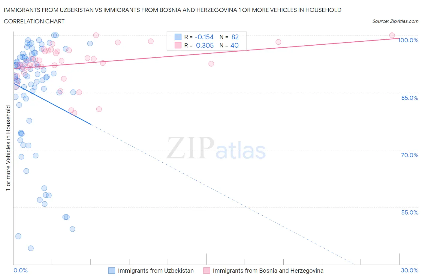 Immigrants from Uzbekistan vs Immigrants from Bosnia and Herzegovina 1 or more Vehicles in Household
