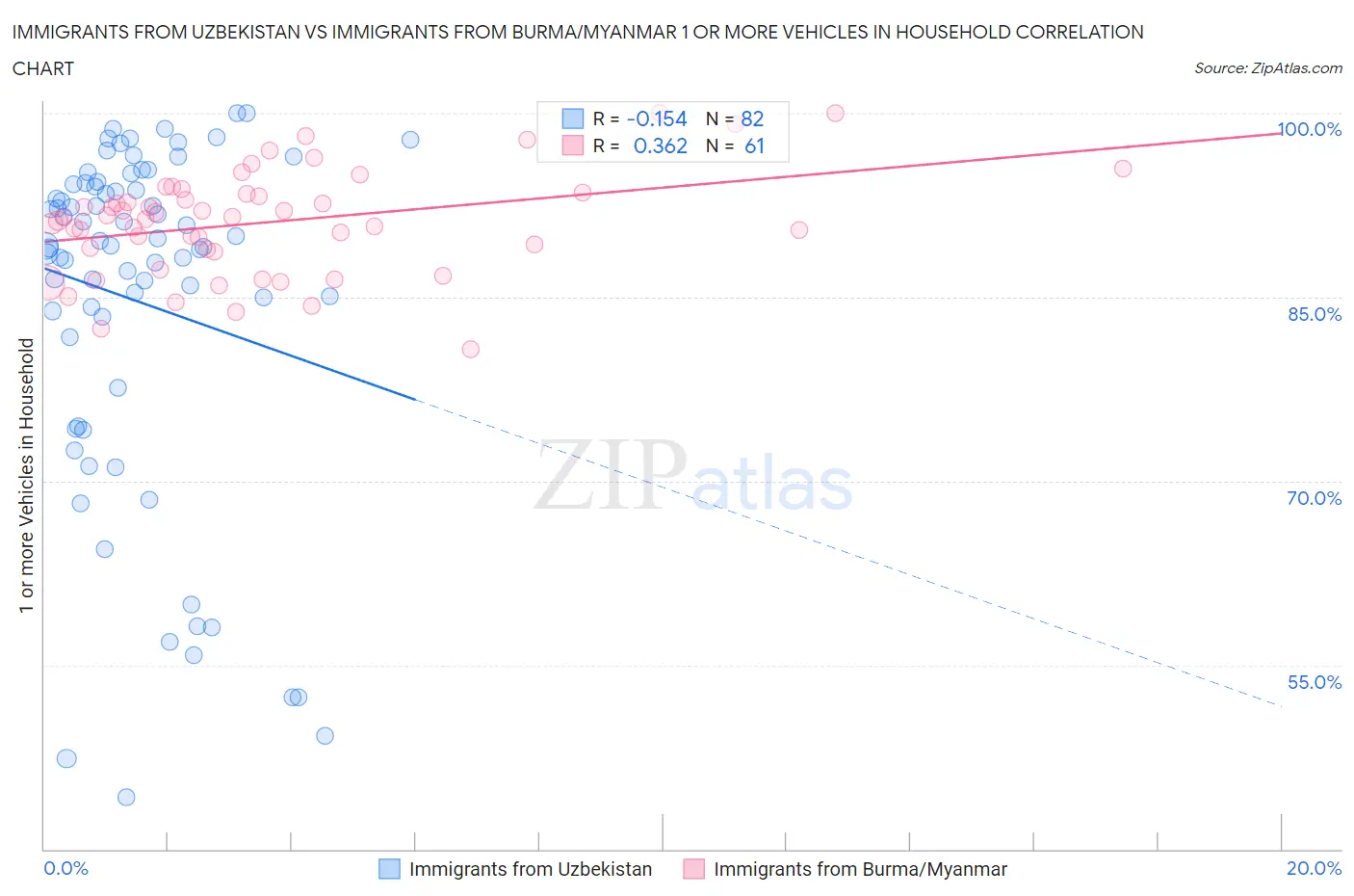 Immigrants from Uzbekistan vs Immigrants from Burma/Myanmar 1 or more Vehicles in Household