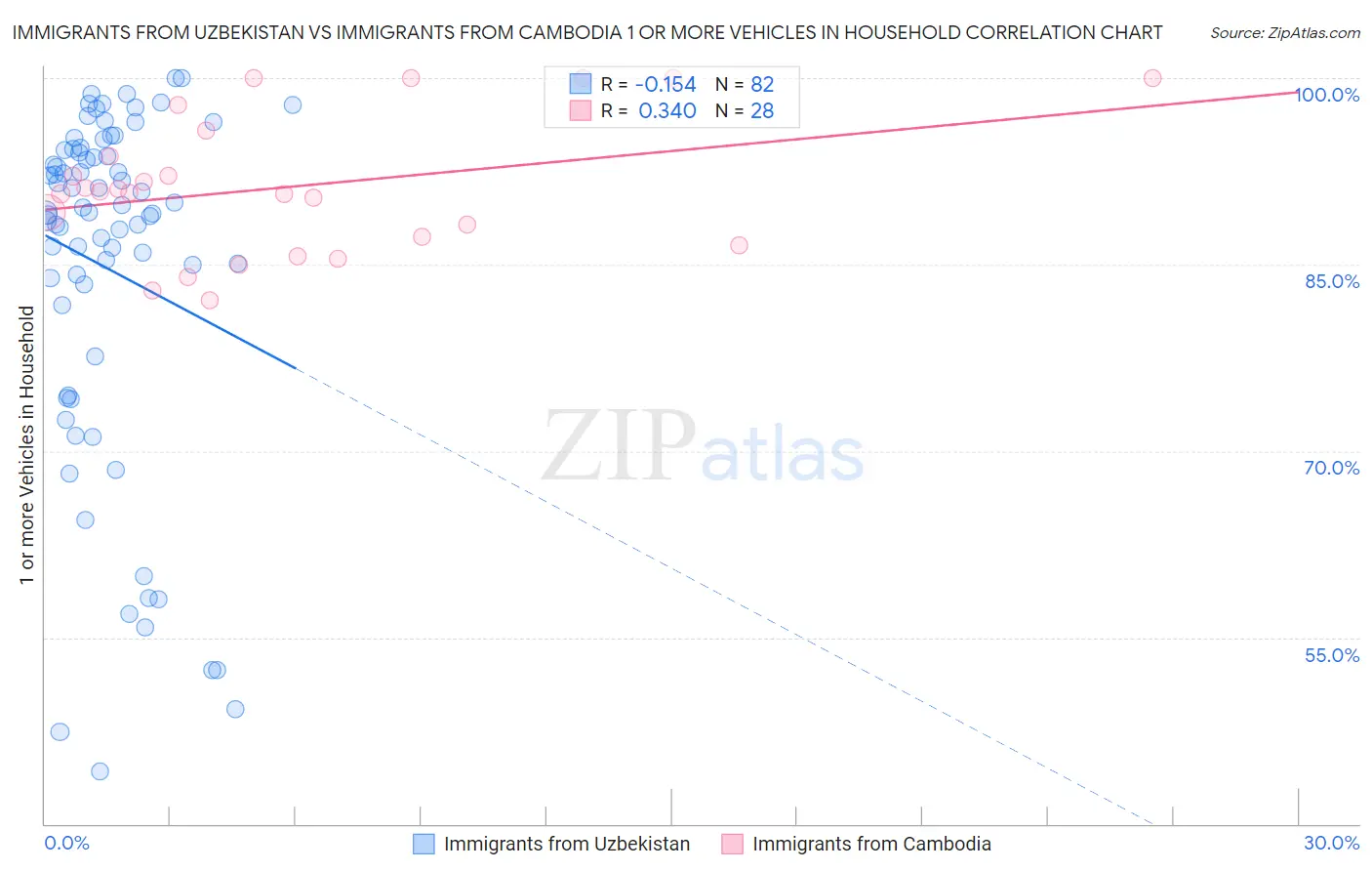 Immigrants from Uzbekistan vs Immigrants from Cambodia 1 or more Vehicles in Household