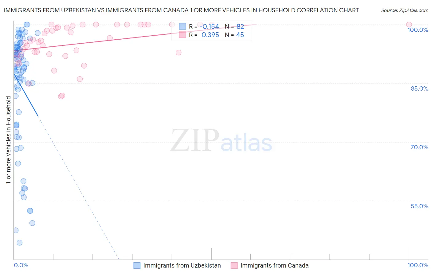 Immigrants from Uzbekistan vs Immigrants from Canada 1 or more Vehicles in Household