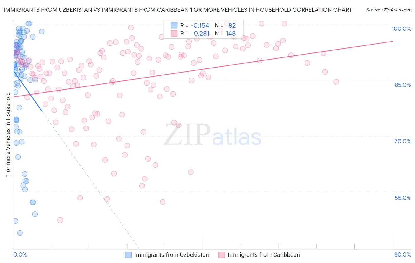 Immigrants from Uzbekistan vs Immigrants from Caribbean 1 or more Vehicles in Household
