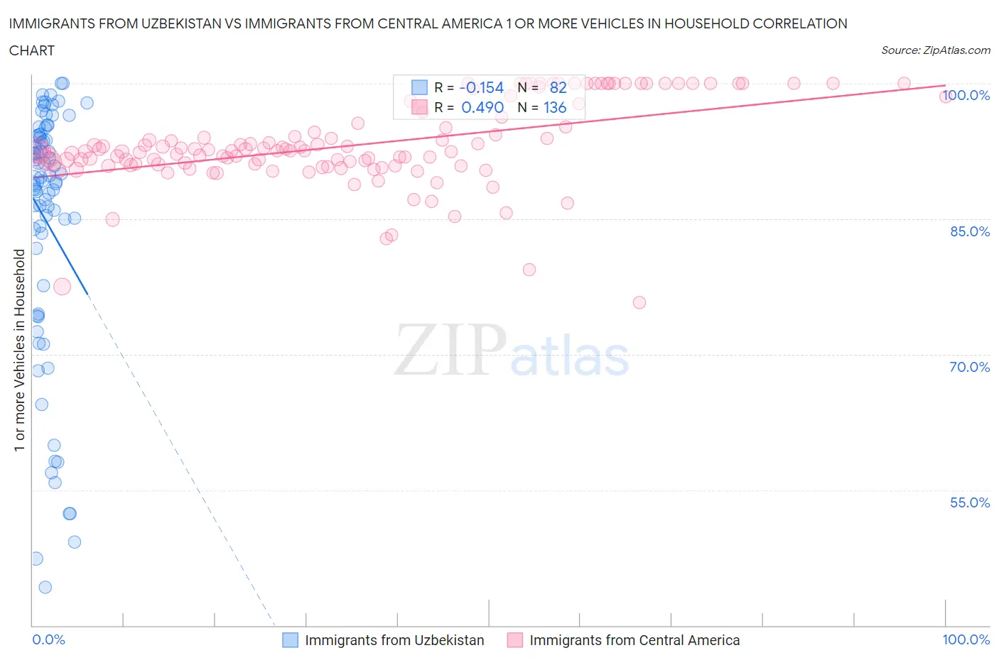 Immigrants from Uzbekistan vs Immigrants from Central America 1 or more Vehicles in Household