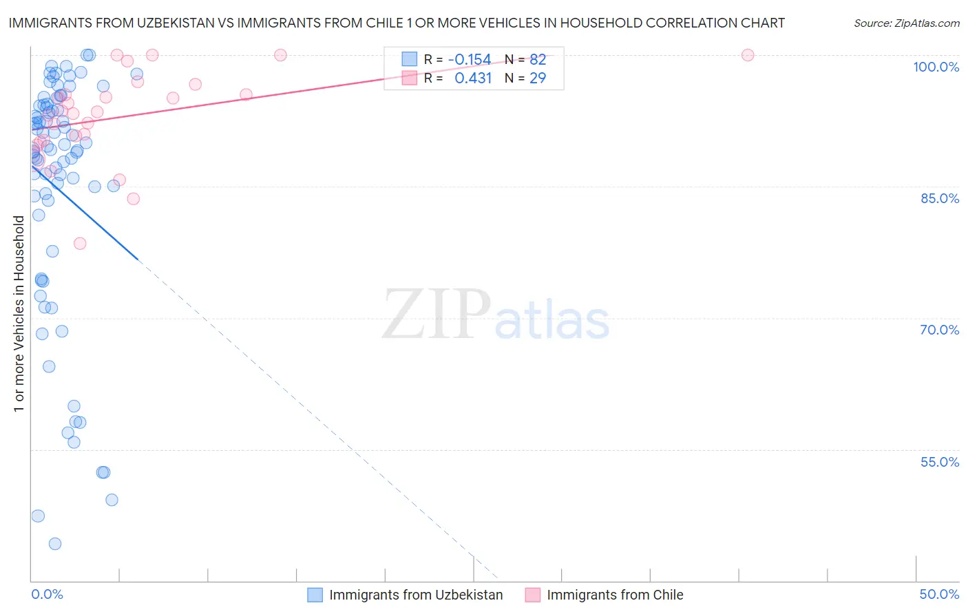 Immigrants from Uzbekistan vs Immigrants from Chile 1 or more Vehicles in Household