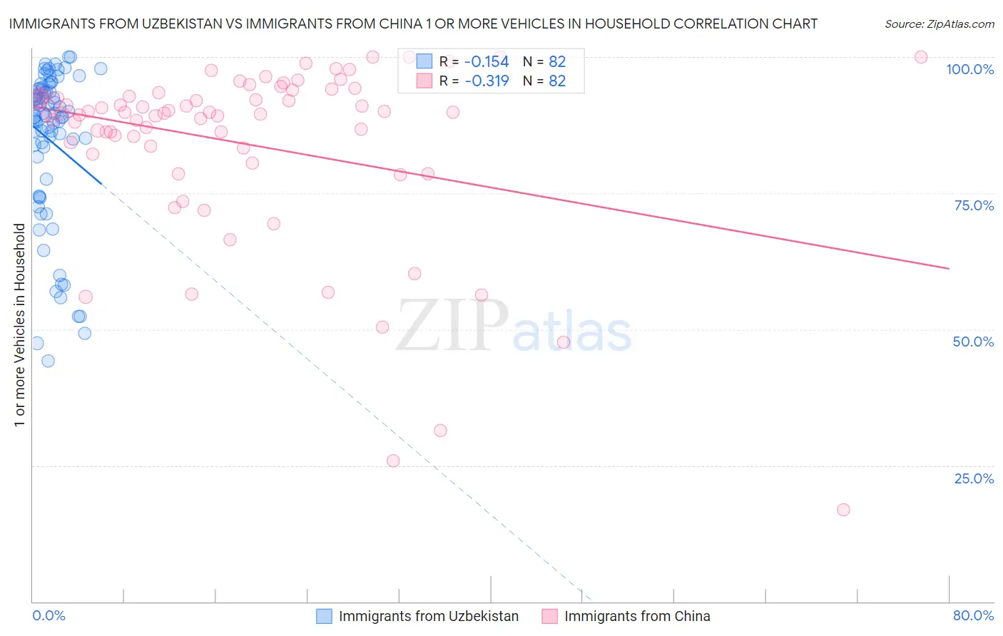 Immigrants from Uzbekistan vs Immigrants from China 1 or more Vehicles in Household