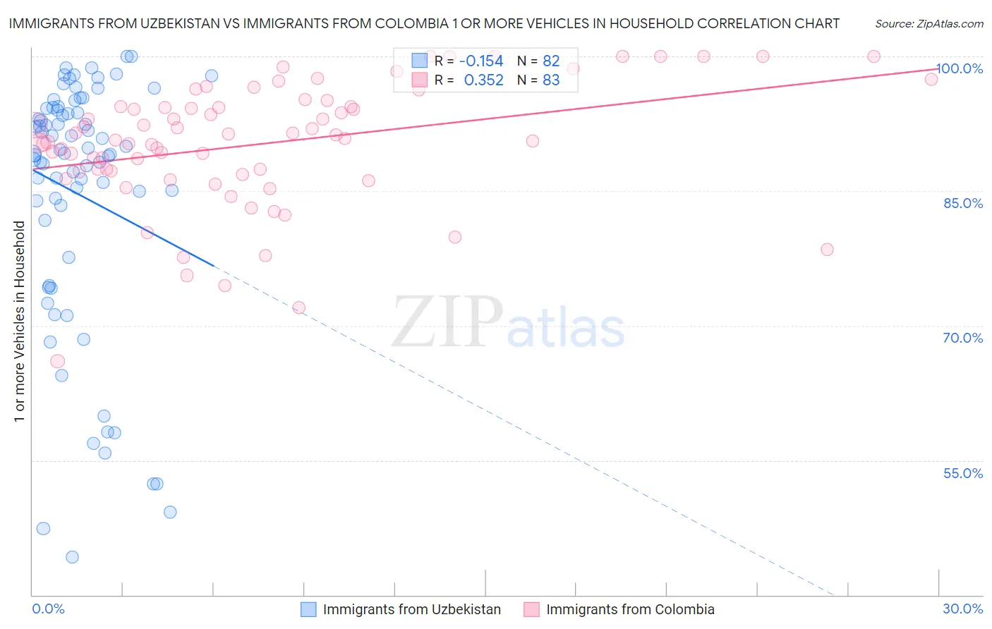 Immigrants from Uzbekistan vs Immigrants from Colombia 1 or more Vehicles in Household
