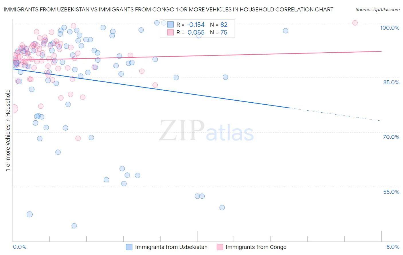 Immigrants from Uzbekistan vs Immigrants from Congo 1 or more Vehicles in Household