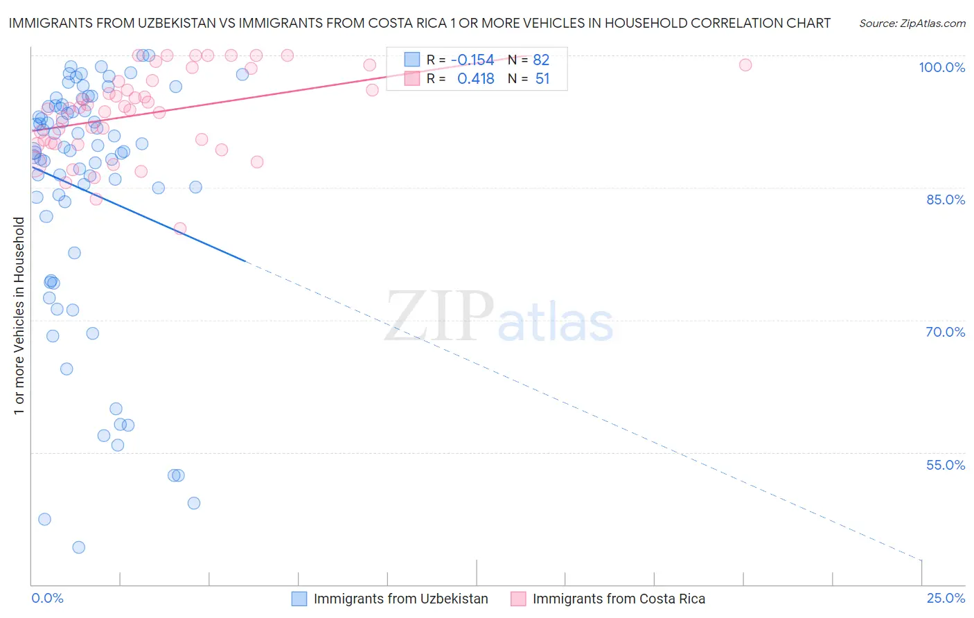 Immigrants from Uzbekistan vs Immigrants from Costa Rica 1 or more Vehicles in Household