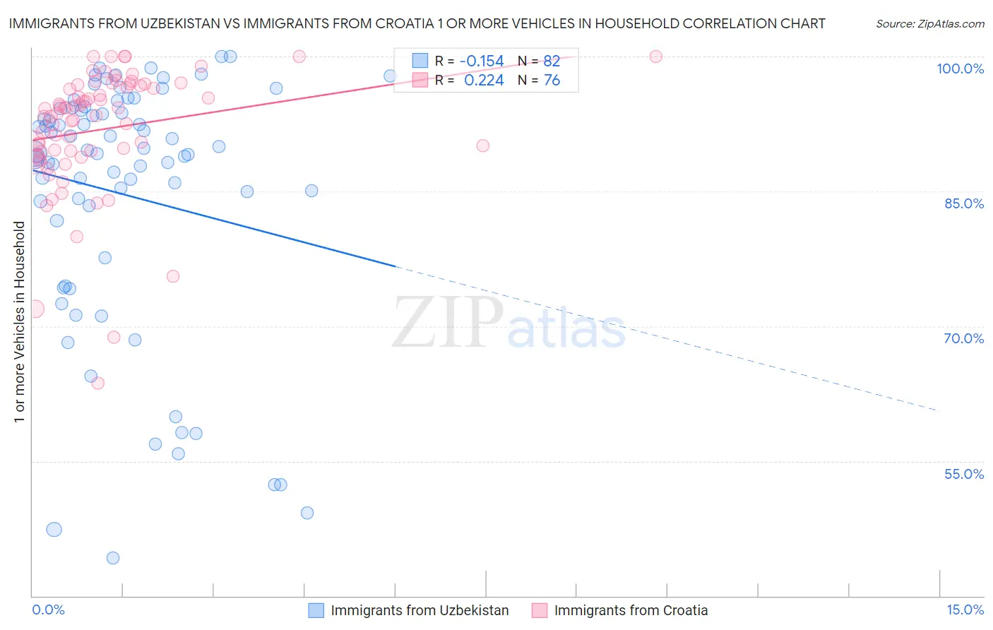 Immigrants from Uzbekistan vs Immigrants from Croatia 1 or more Vehicles in Household