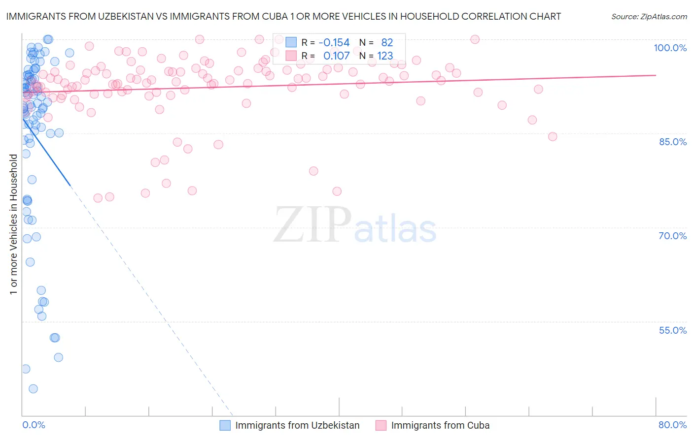 Immigrants from Uzbekistan vs Immigrants from Cuba 1 or more Vehicles in Household
