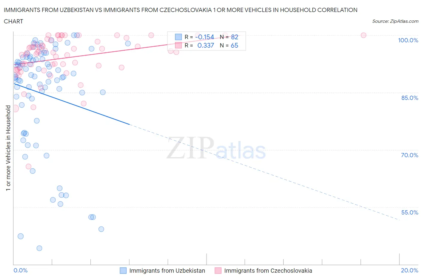 Immigrants from Uzbekistan vs Immigrants from Czechoslovakia 1 or more Vehicles in Household