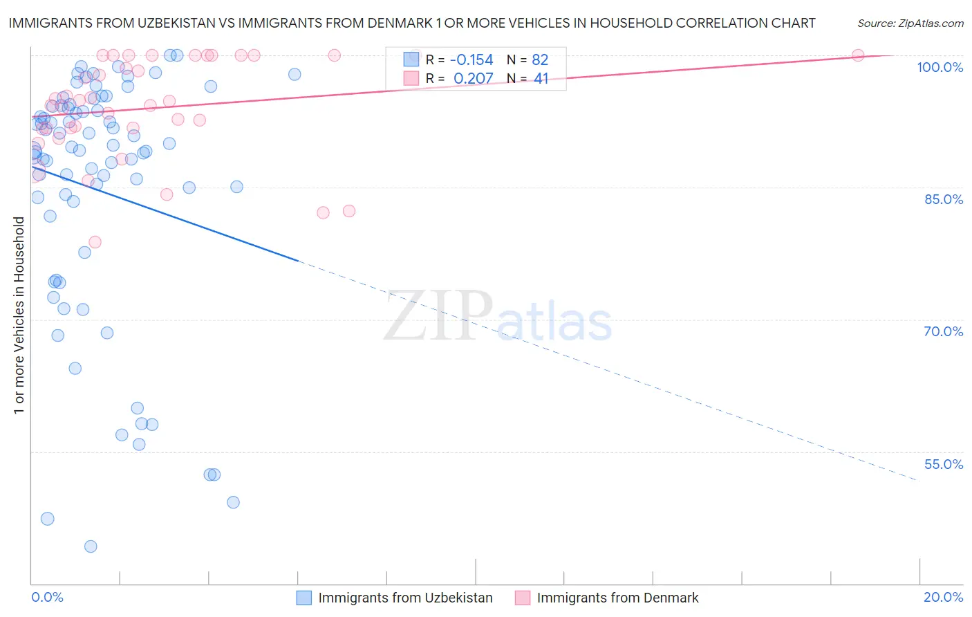 Immigrants from Uzbekistan vs Immigrants from Denmark 1 or more Vehicles in Household