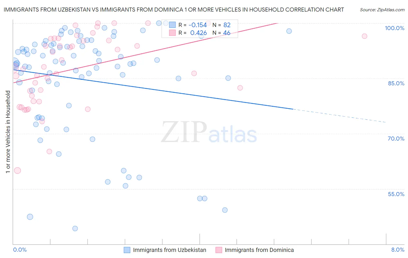 Immigrants from Uzbekistan vs Immigrants from Dominica 1 or more Vehicles in Household
