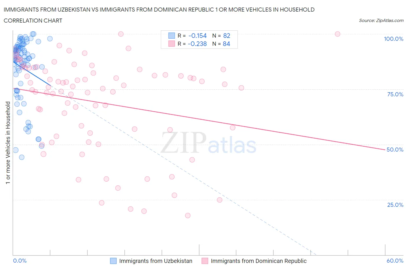 Immigrants from Uzbekistan vs Immigrants from Dominican Republic 1 or more Vehicles in Household