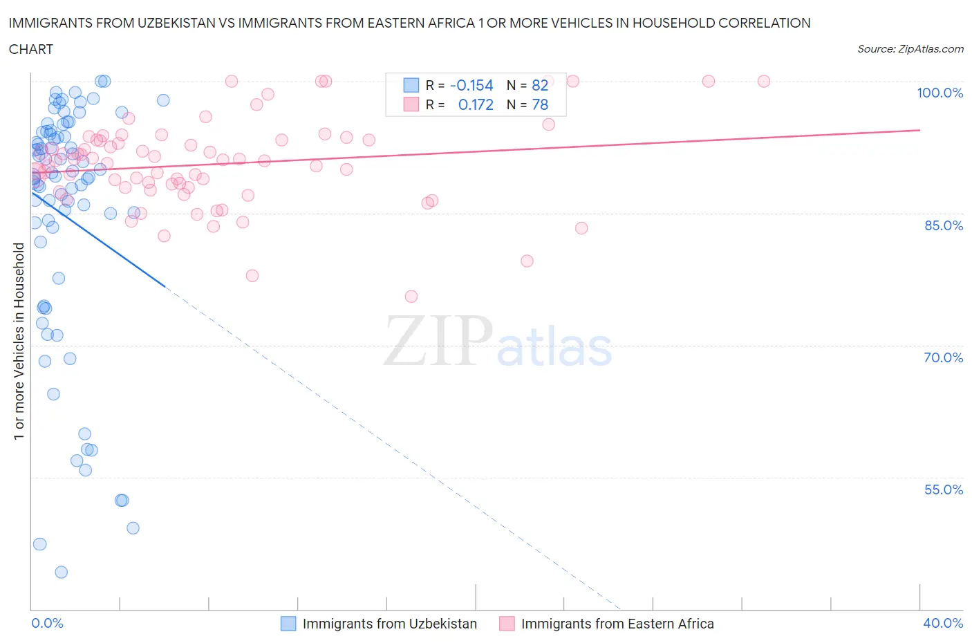 Immigrants from Uzbekistan vs Immigrants from Eastern Africa 1 or more Vehicles in Household