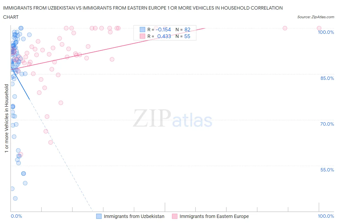 Immigrants from Uzbekistan vs Immigrants from Eastern Europe 1 or more Vehicles in Household