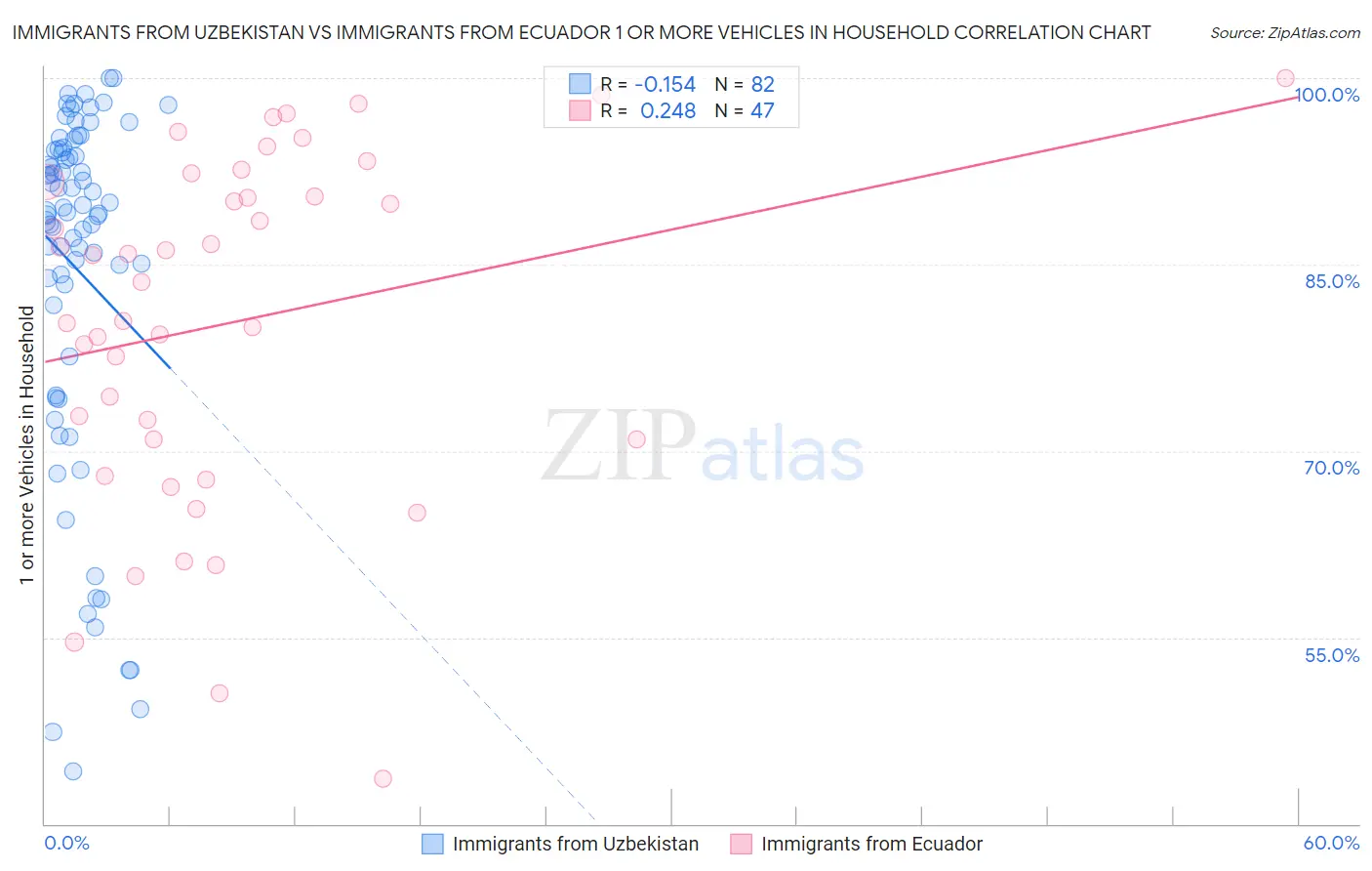 Immigrants from Uzbekistan vs Immigrants from Ecuador 1 or more Vehicles in Household