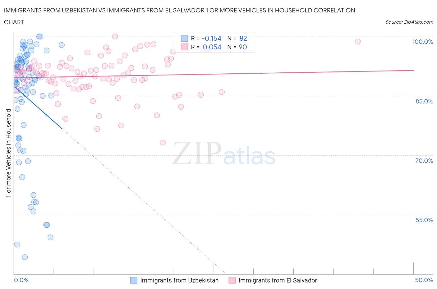 Immigrants from Uzbekistan vs Immigrants from El Salvador 1 or more Vehicles in Household