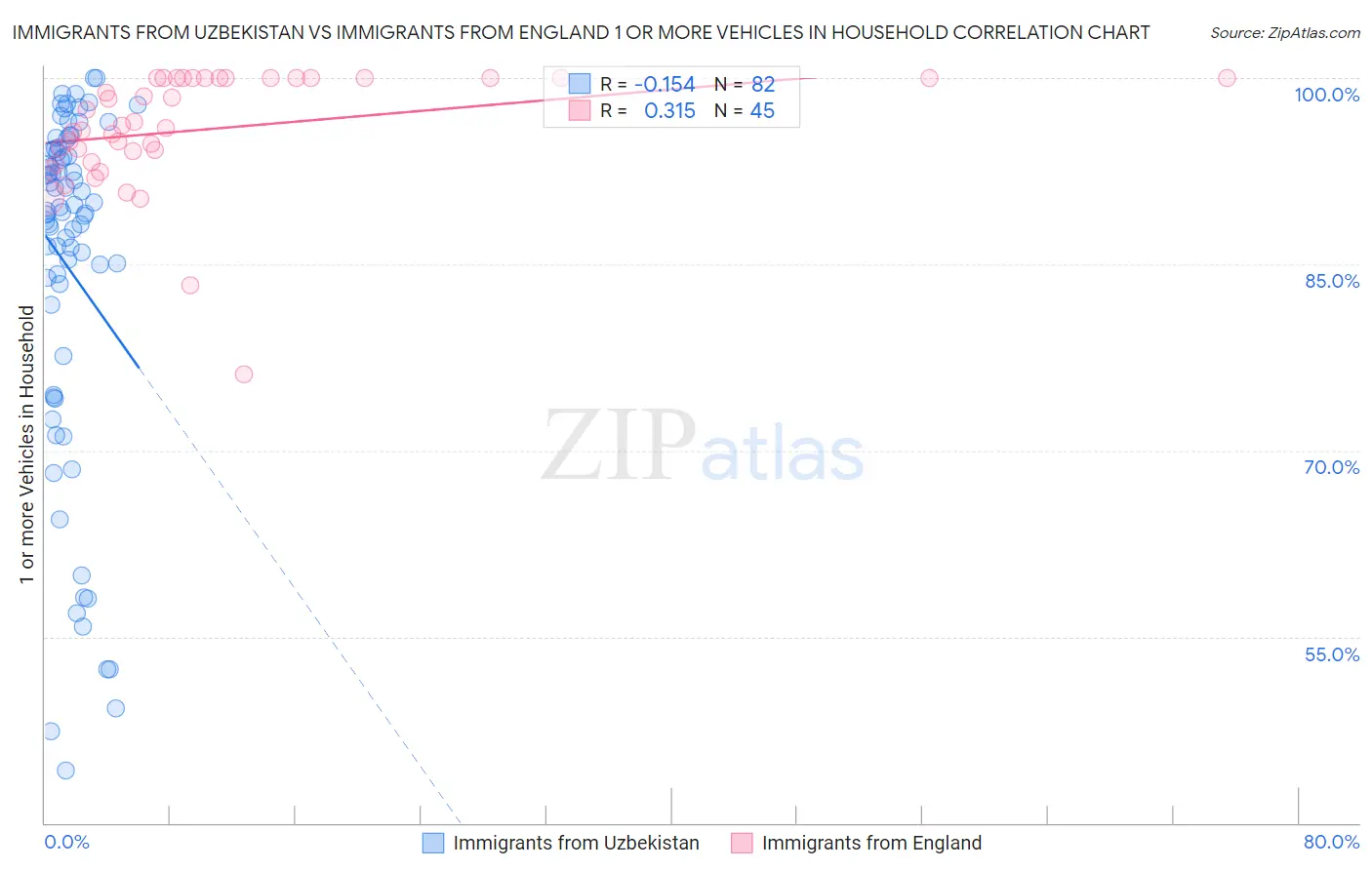 Immigrants from Uzbekistan vs Immigrants from England 1 or more Vehicles in Household