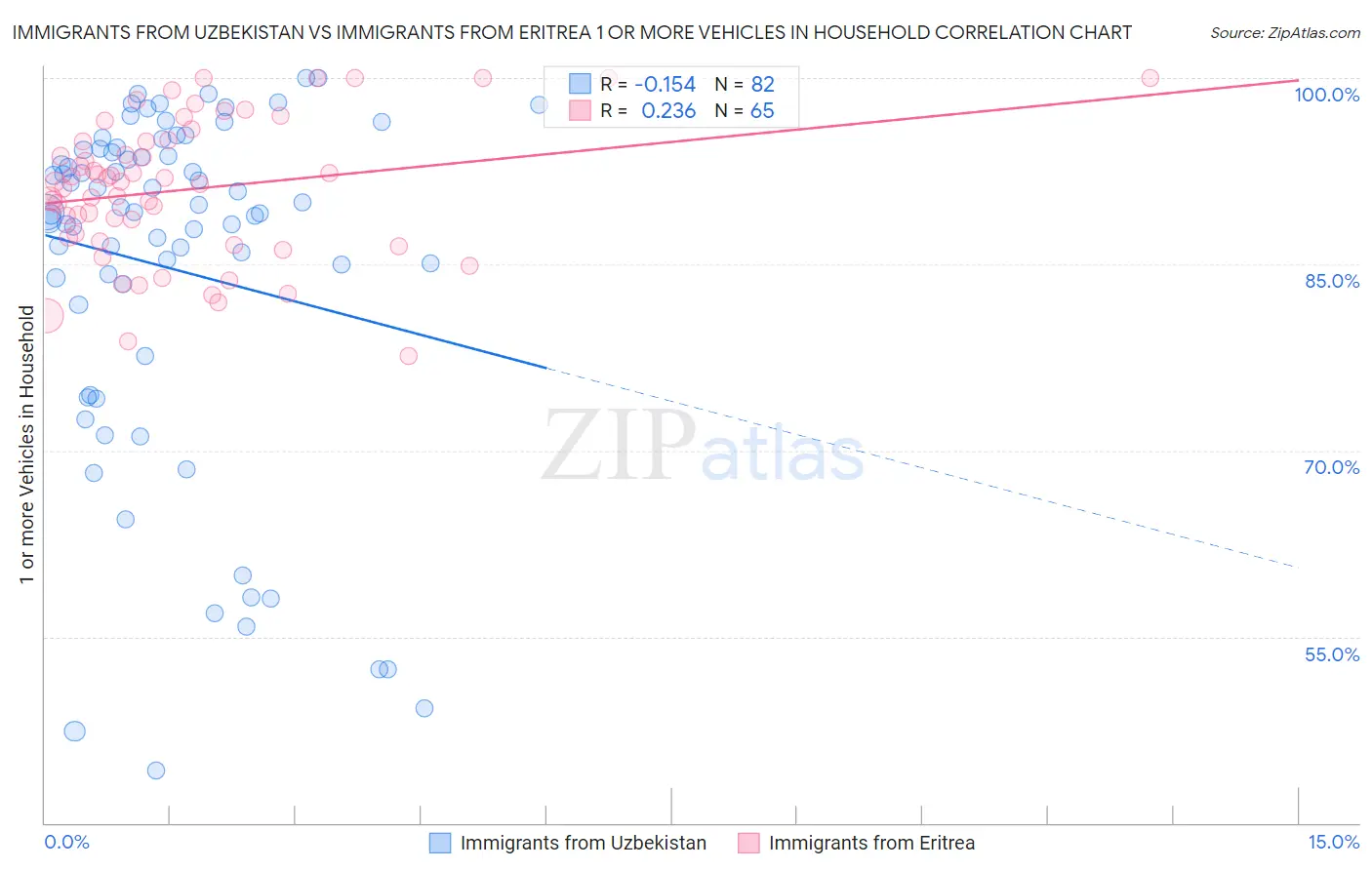 Immigrants from Uzbekistan vs Immigrants from Eritrea 1 or more Vehicles in Household