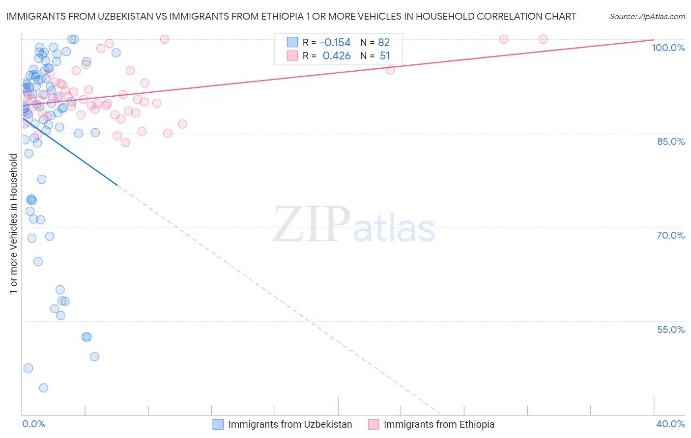 Immigrants from Uzbekistan vs Immigrants from Ethiopia 1 or more Vehicles in Household