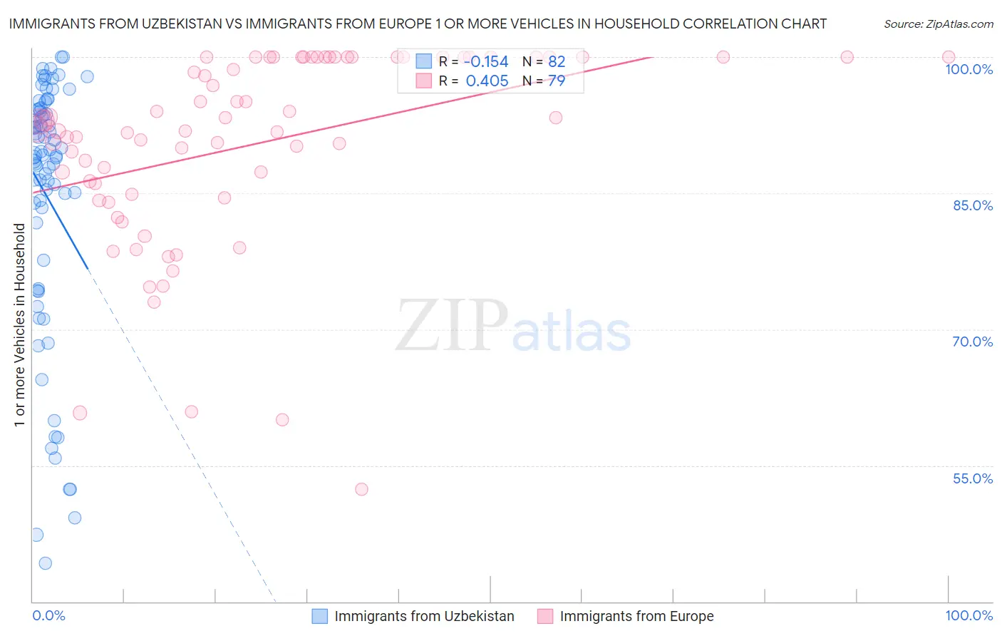 Immigrants from Uzbekistan vs Immigrants from Europe 1 or more Vehicles in Household