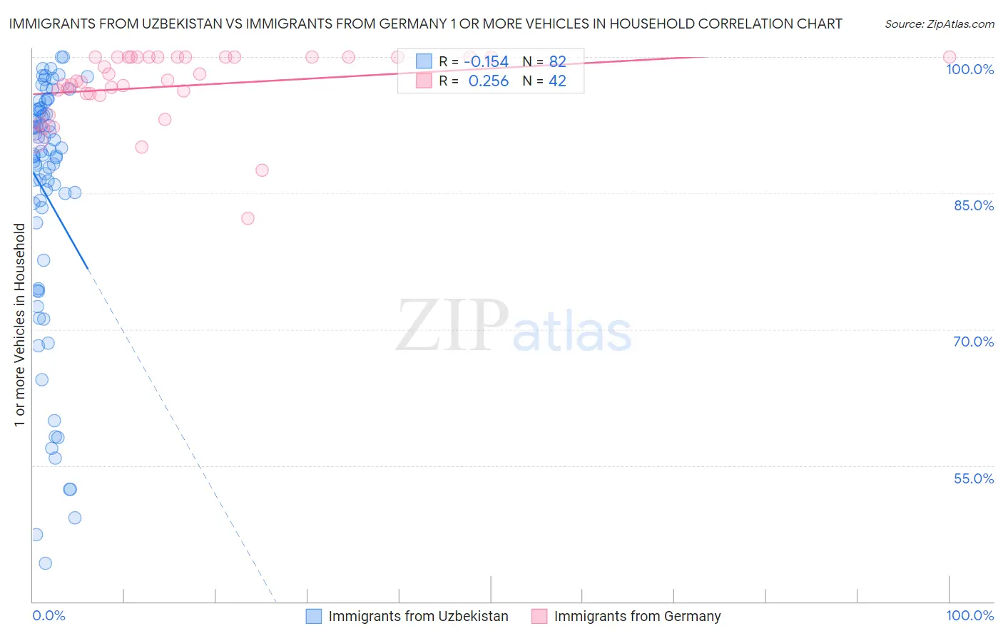 Immigrants from Uzbekistan vs Immigrants from Germany 1 or more Vehicles in Household