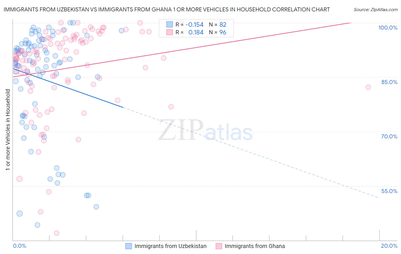 Immigrants from Uzbekistan vs Immigrants from Ghana 1 or more Vehicles in Household