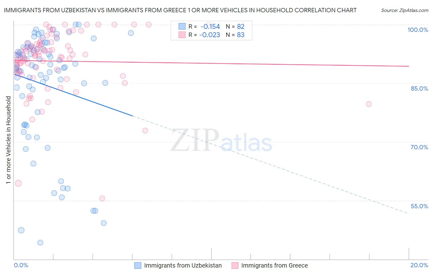 Immigrants from Uzbekistan vs Immigrants from Greece 1 or more Vehicles in Household