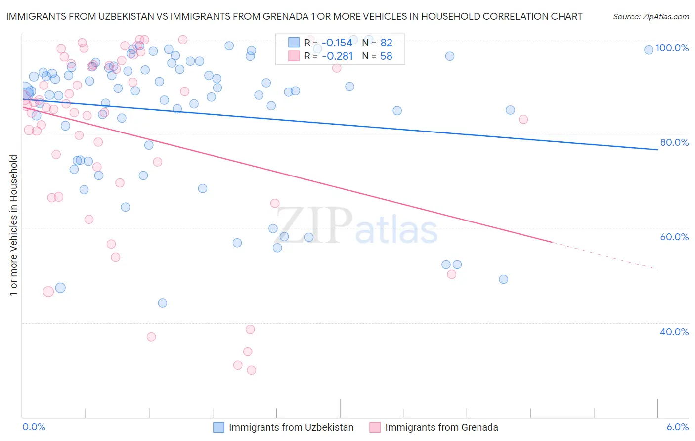 Immigrants from Uzbekistan vs Immigrants from Grenada 1 or more Vehicles in Household