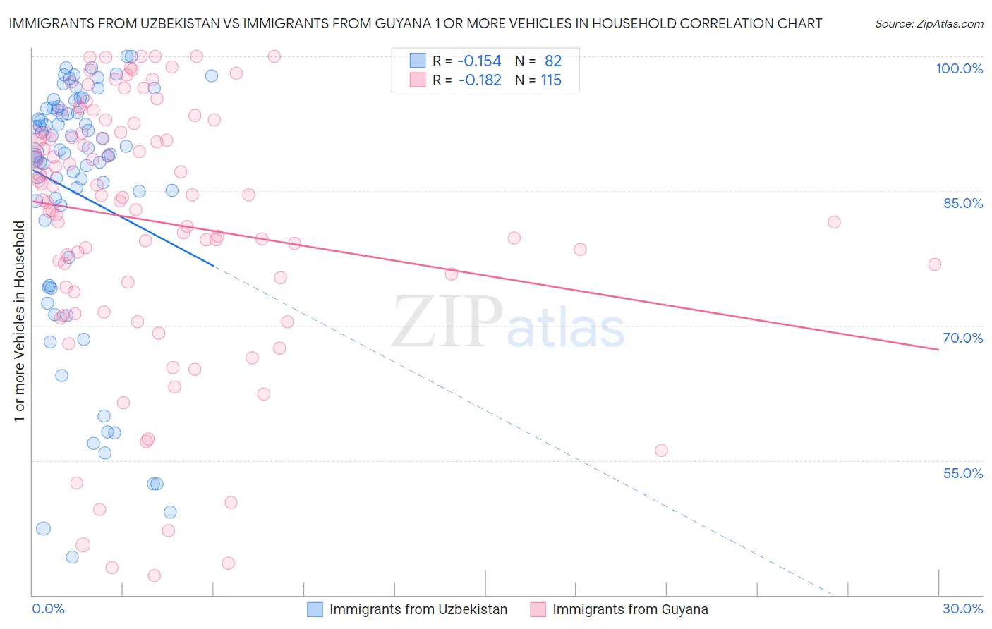 Immigrants from Uzbekistan vs Immigrants from Guyana 1 or more Vehicles in Household