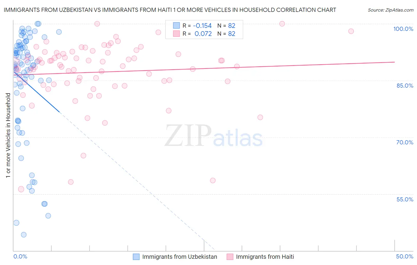 Immigrants from Uzbekistan vs Immigrants from Haiti 1 or more Vehicles in Household