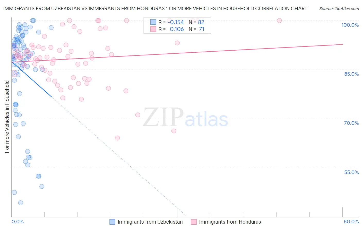 Immigrants from Uzbekistan vs Immigrants from Honduras 1 or more Vehicles in Household