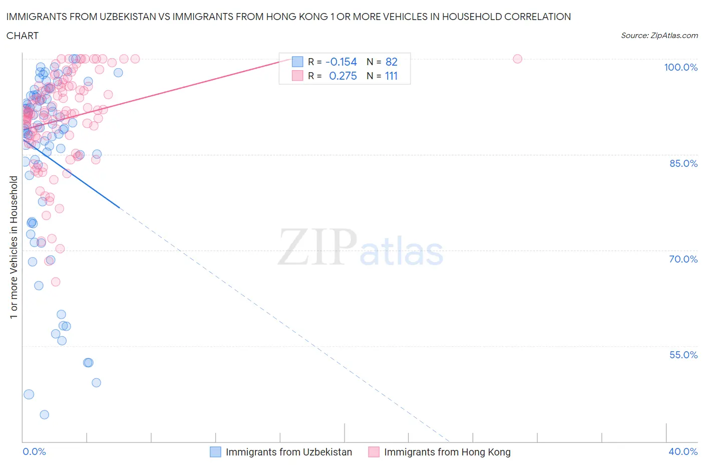 Immigrants from Uzbekistan vs Immigrants from Hong Kong 1 or more Vehicles in Household
