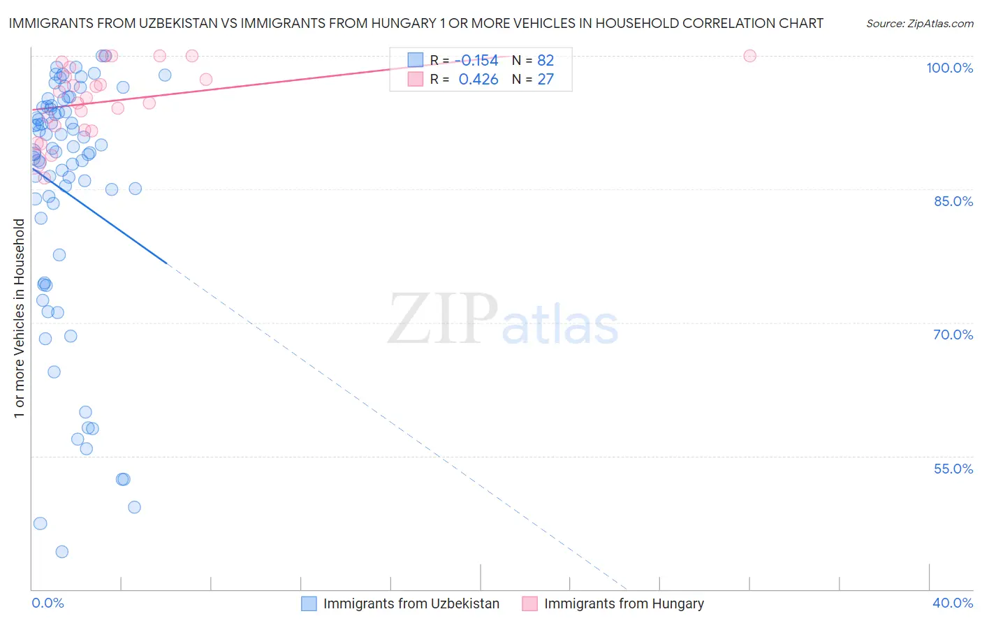 Immigrants from Uzbekistan vs Immigrants from Hungary 1 or more Vehicles in Household