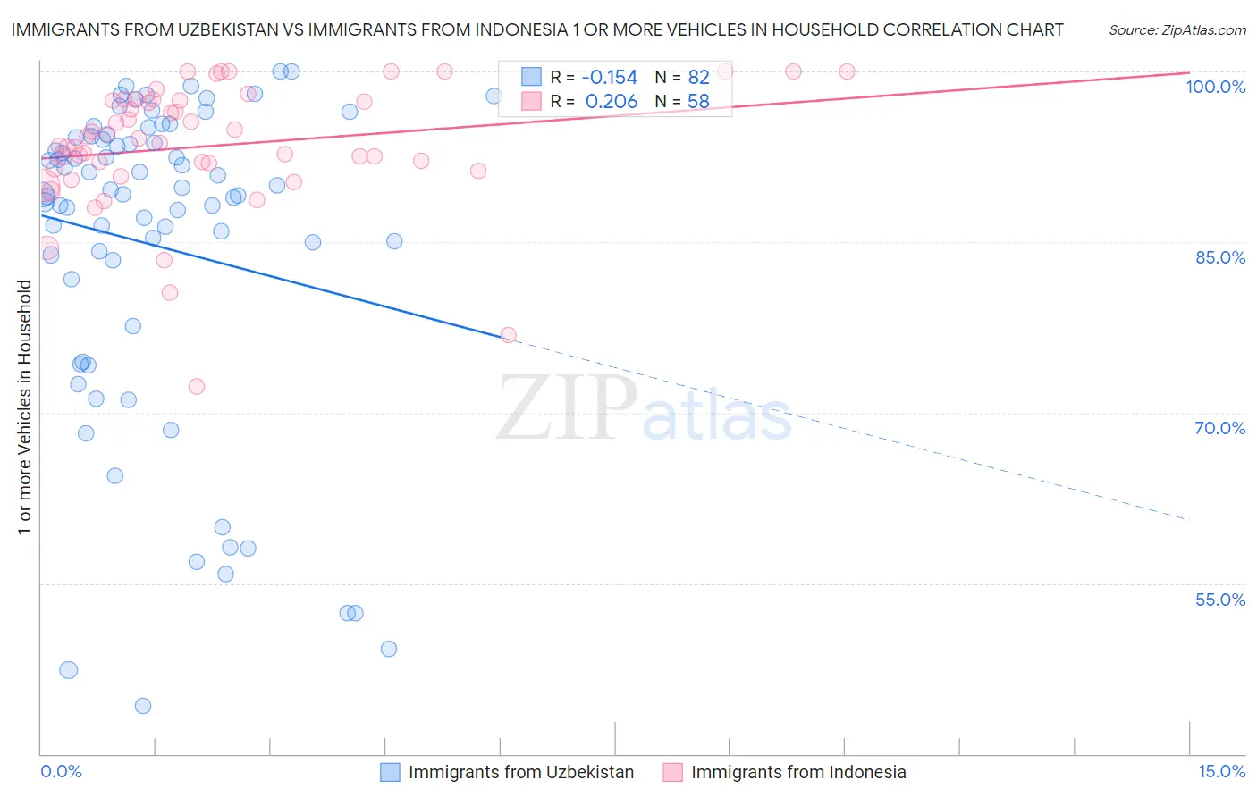 Immigrants from Uzbekistan vs Immigrants from Indonesia 1 or more Vehicles in Household