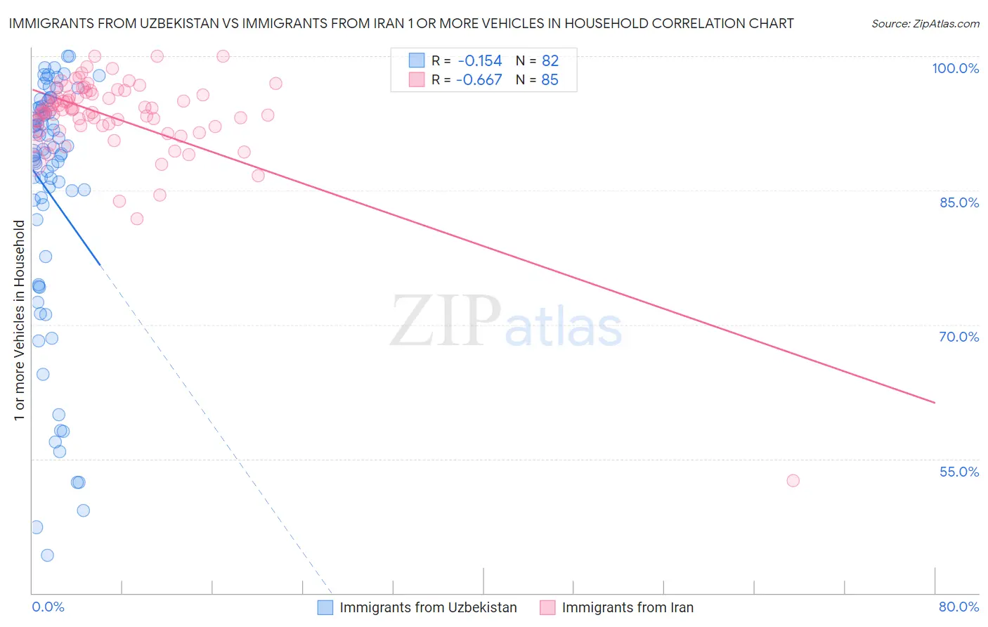 Immigrants from Uzbekistan vs Immigrants from Iran 1 or more Vehicles in Household