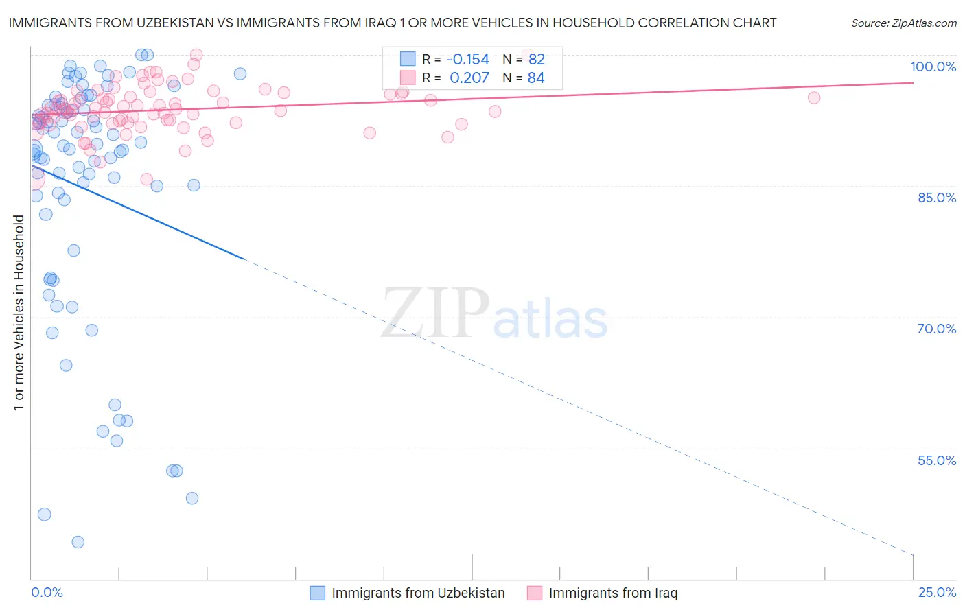 Immigrants from Uzbekistan vs Immigrants from Iraq 1 or more Vehicles in Household