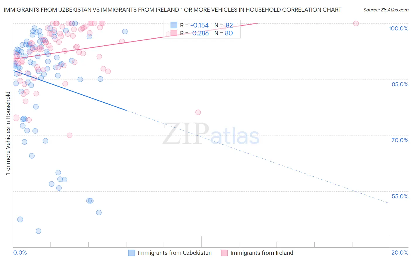Immigrants from Uzbekistan vs Immigrants from Ireland 1 or more Vehicles in Household