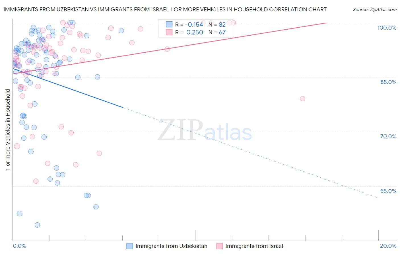 Immigrants from Uzbekistan vs Immigrants from Israel 1 or more Vehicles in Household