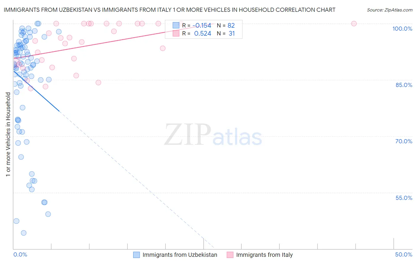 Immigrants from Uzbekistan vs Immigrants from Italy 1 or more Vehicles in Household
