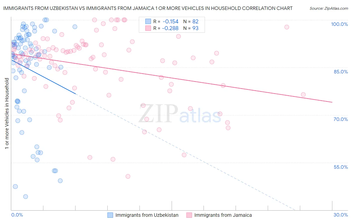 Immigrants from Uzbekistan vs Immigrants from Jamaica 1 or more Vehicles in Household