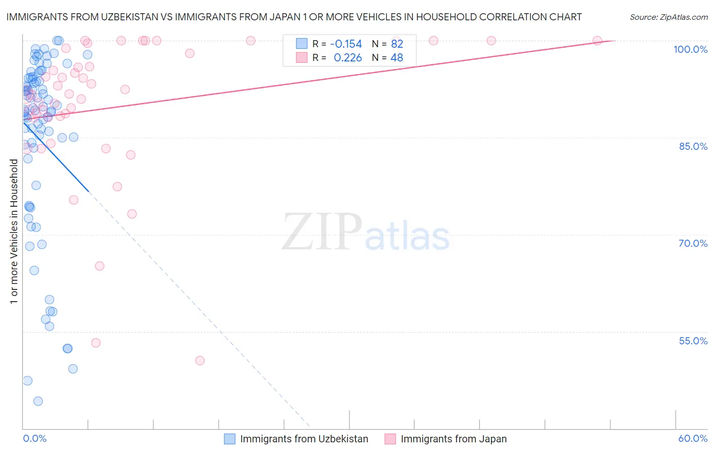 Immigrants from Uzbekistan vs Immigrants from Japan 1 or more Vehicles in Household