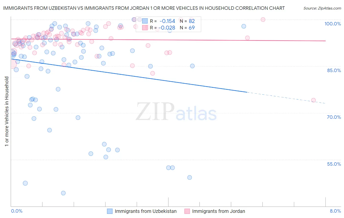 Immigrants from Uzbekistan vs Immigrants from Jordan 1 or more Vehicles in Household