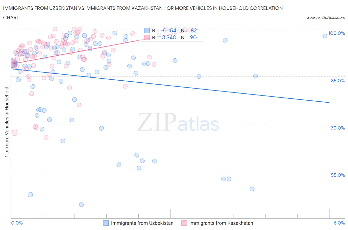Immigrants from Uzbekistan vs Immigrants from Kazakhstan 1 or more Vehicles in Household