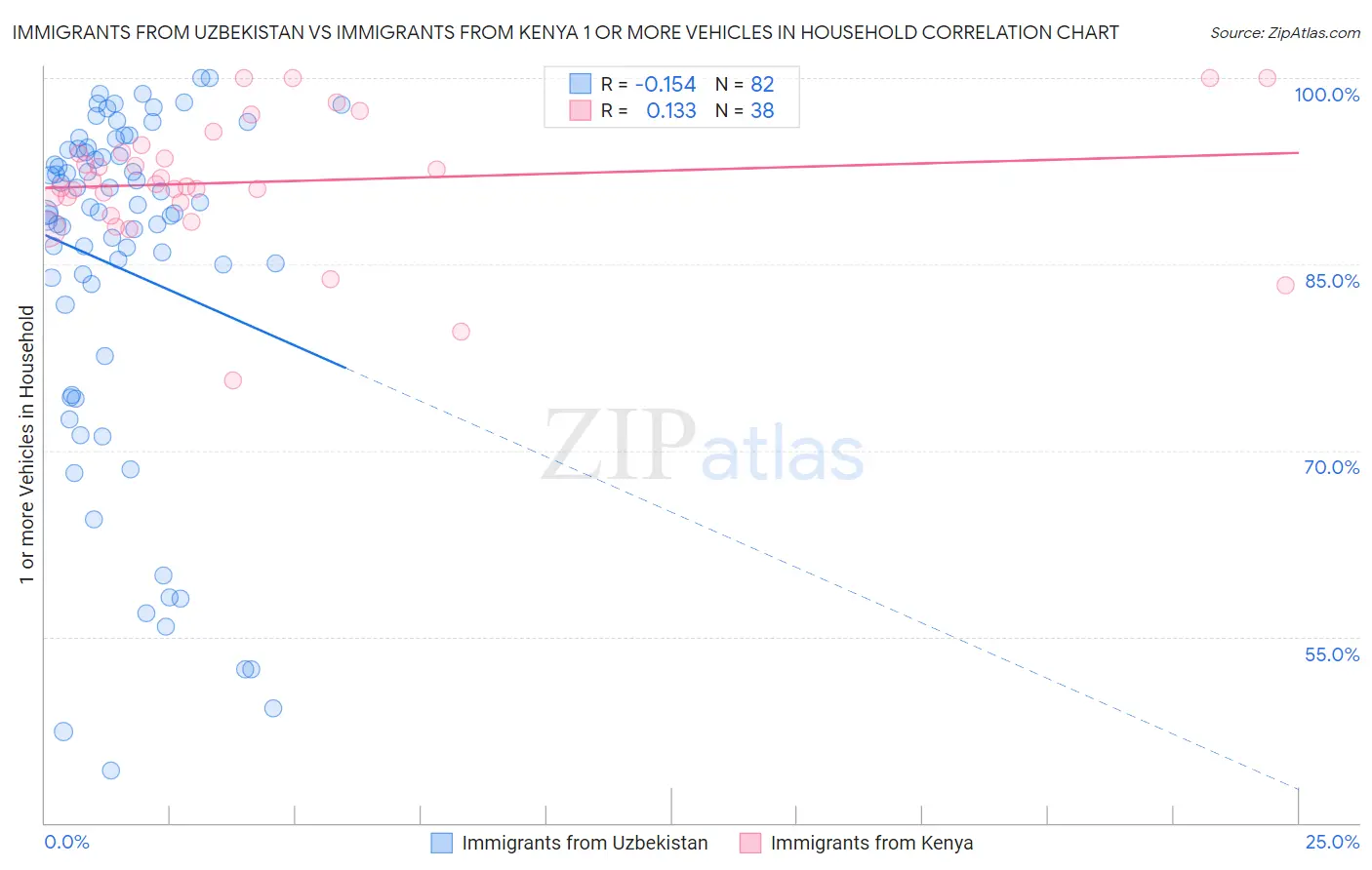 Immigrants from Uzbekistan vs Immigrants from Kenya 1 or more Vehicles in Household