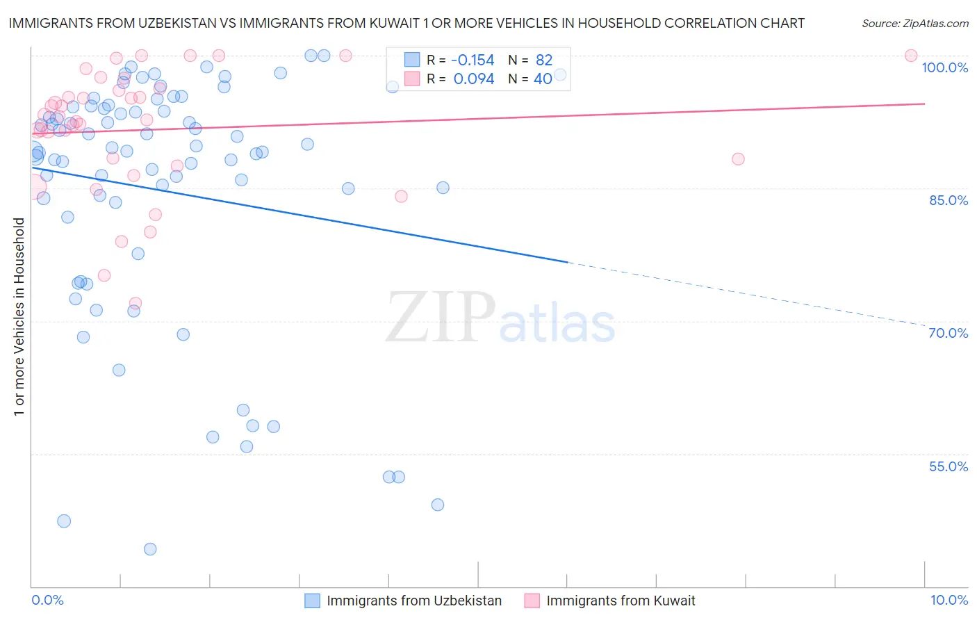 Immigrants from Uzbekistan vs Immigrants from Kuwait 1 or more Vehicles in Household