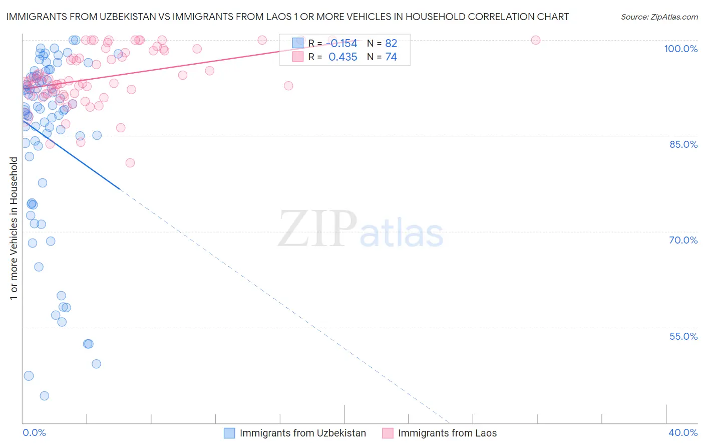 Immigrants from Uzbekistan vs Immigrants from Laos 1 or more Vehicles in Household