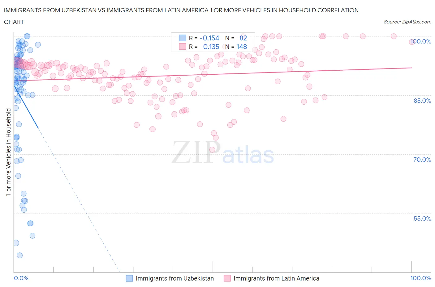 Immigrants from Uzbekistan vs Immigrants from Latin America 1 or more Vehicles in Household