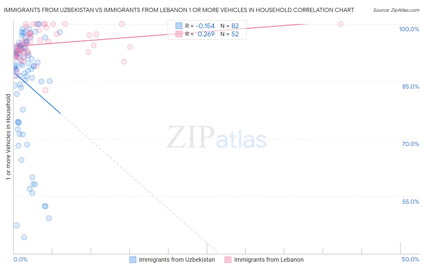 Immigrants from Uzbekistan vs Immigrants from Lebanon 1 or more Vehicles in Household
